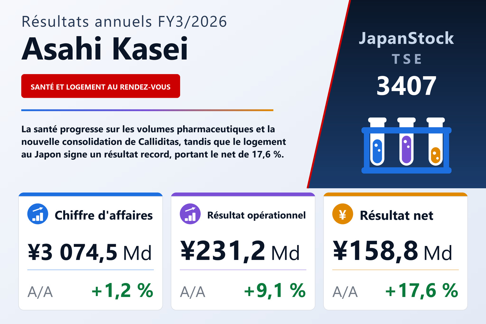 Synthèse des résultats FY3/2026 de Asahi Kasei