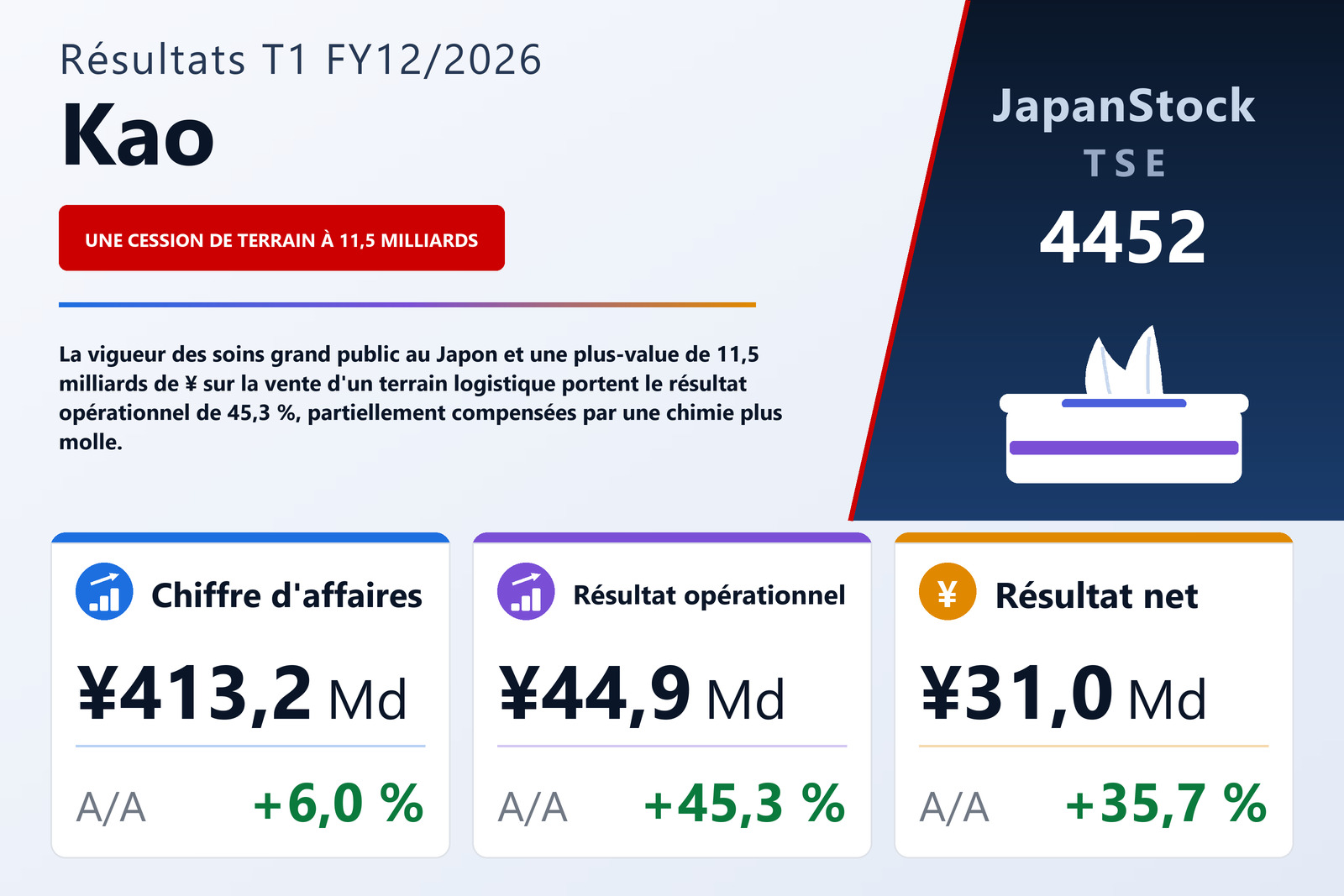 Synthèse des résultats T1 FY12/2026 de Kao