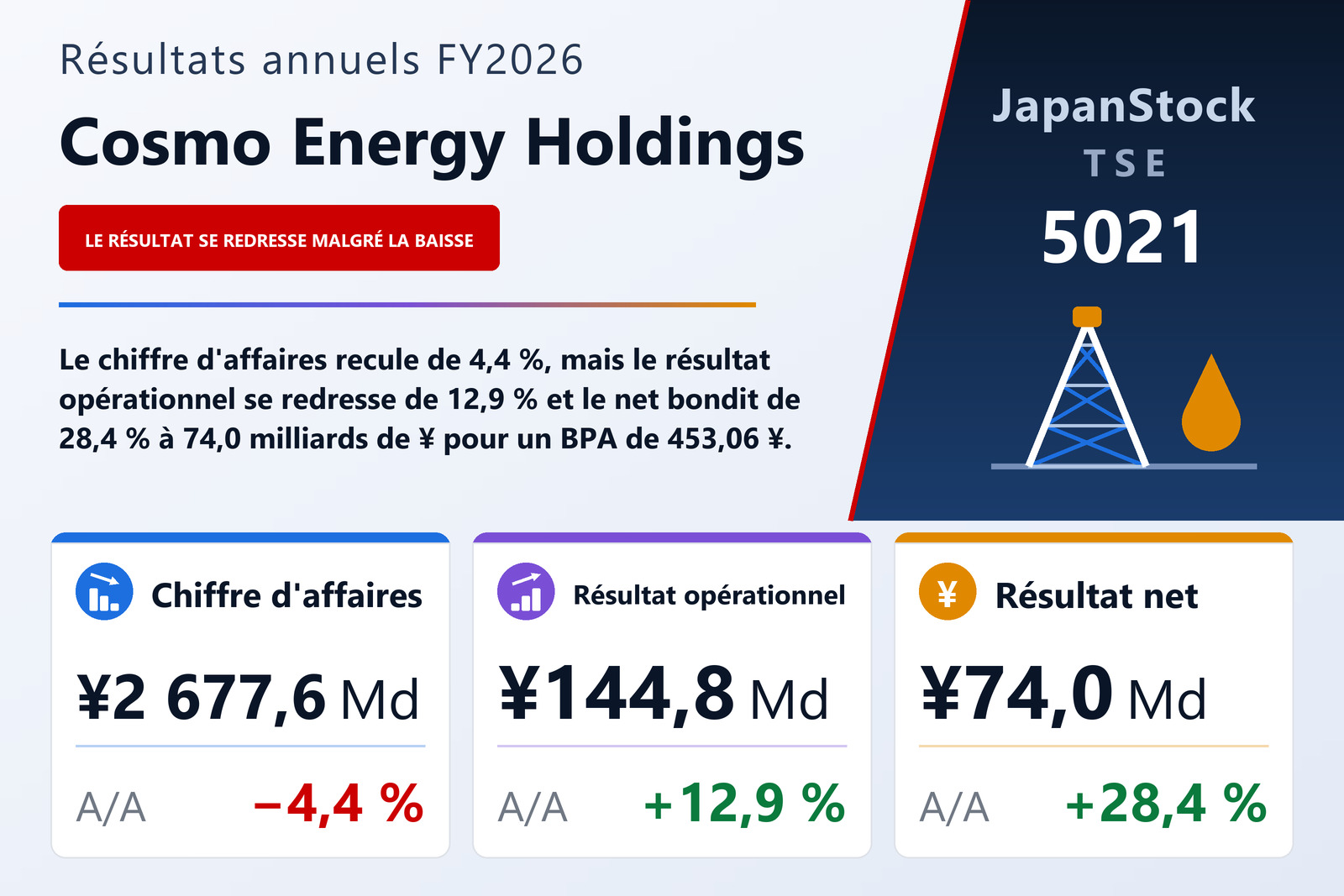 Synthèse des résultats FY2026 de Cosmo Energy Holdings