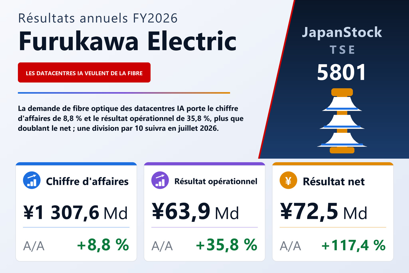 Synthèse des résultats FY2026 de Furukawa Electric