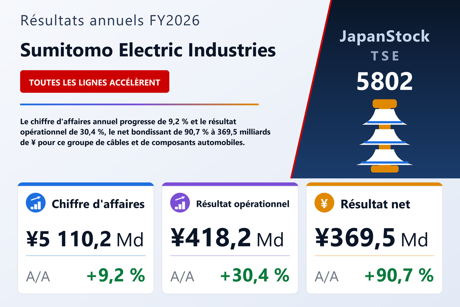 Synthèse des résultats FY2026 de Sumitomo Electric Industries