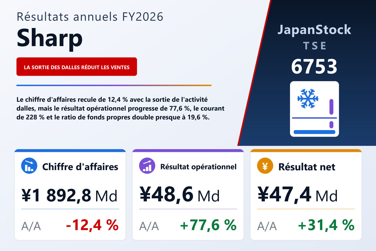 Synthèse des résultats FY2026 de Sharp