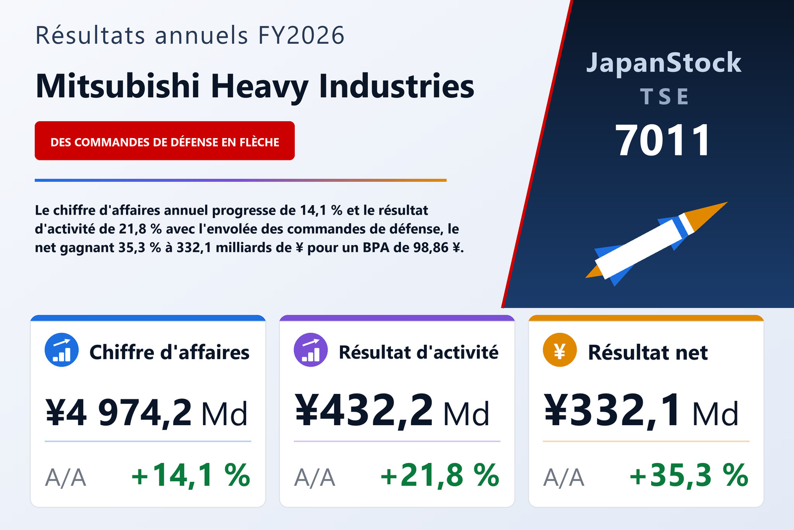 Synthèse des résultats FY2026 de Mitsubishi Heavy Industries