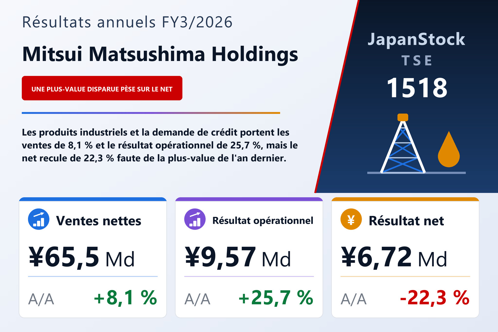 Synthèse des résultats FY3/2026 de Mitsui Matsushima Holdings
