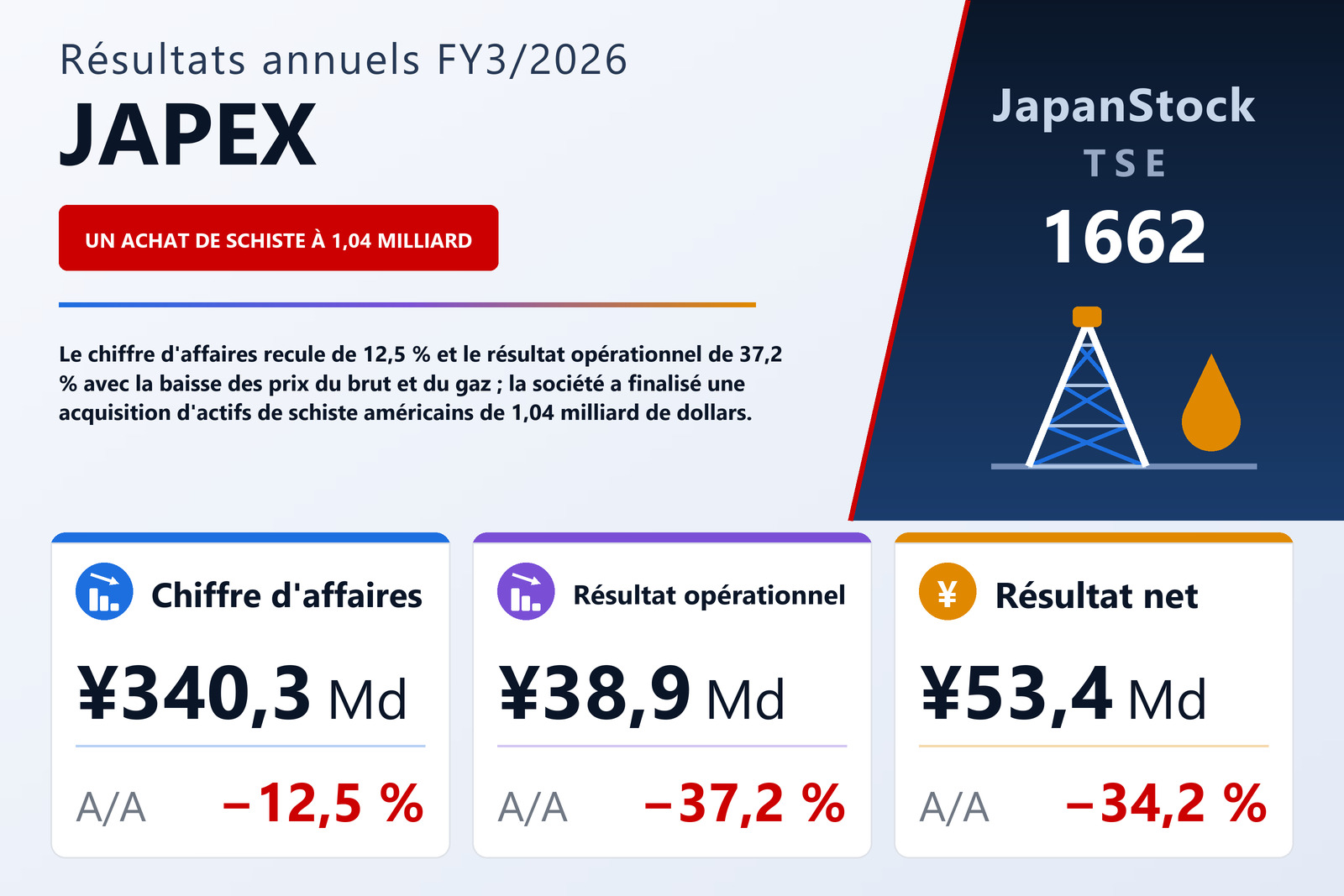 Synthèse des résultats FY3/2026 de JAPEX