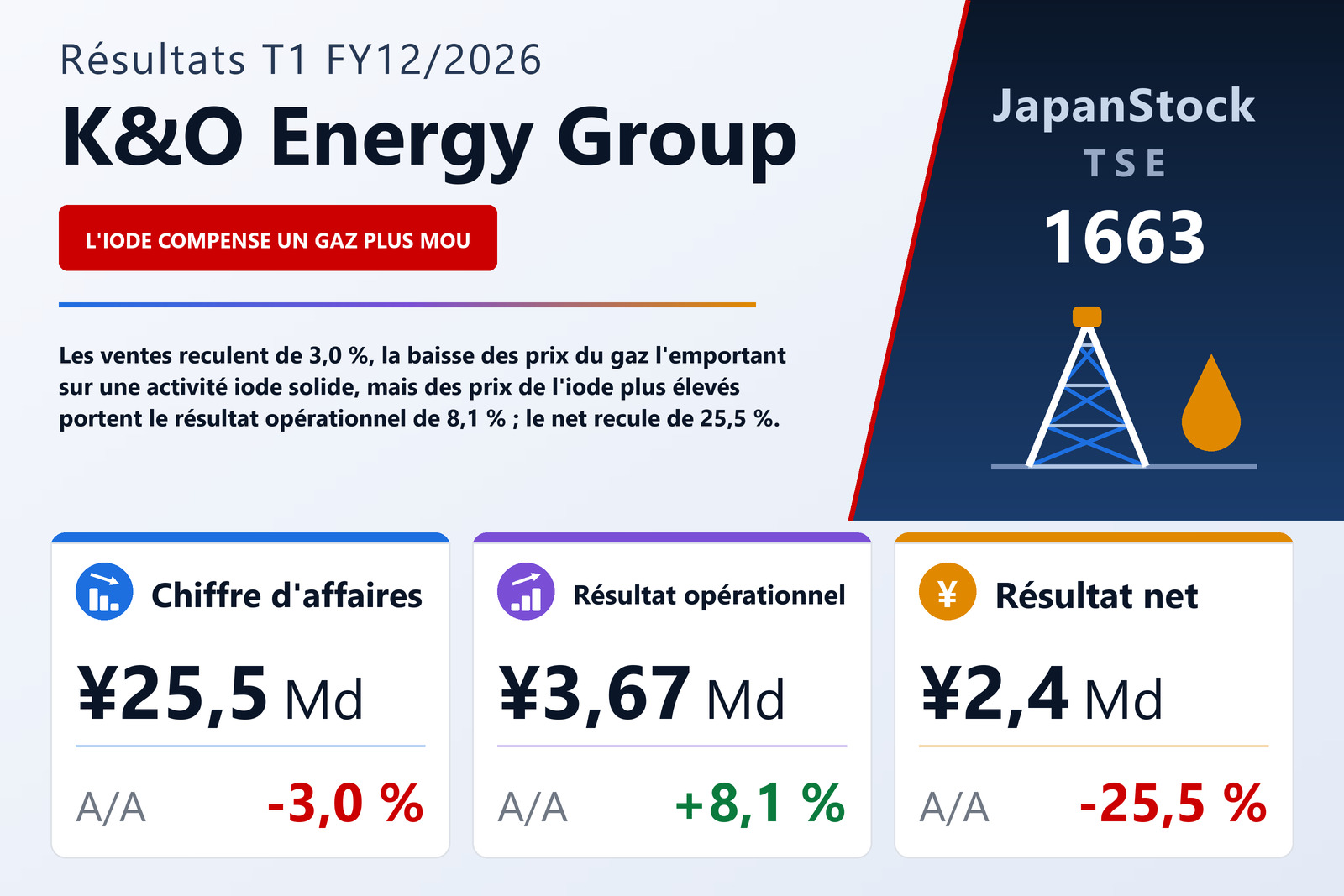 Synthèse des résultats T1 FY12/2026 de K&O Energy Group