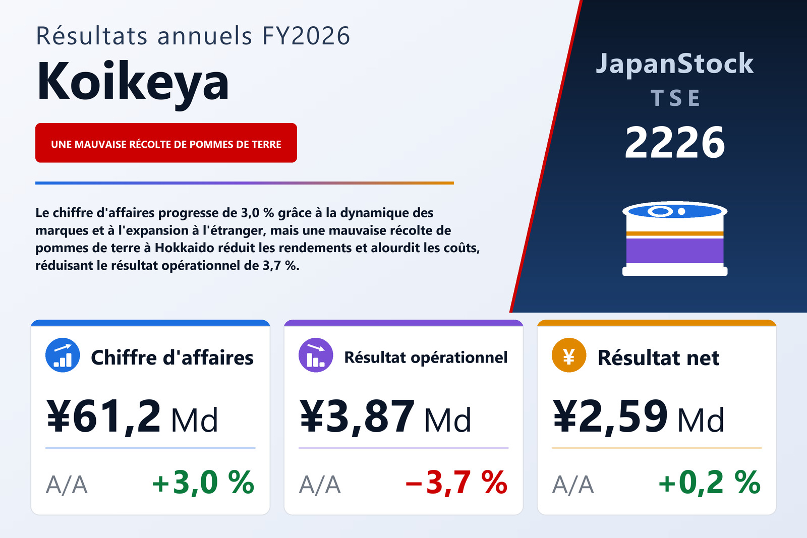 Synthèse des résultats FY2026 de Koikeya