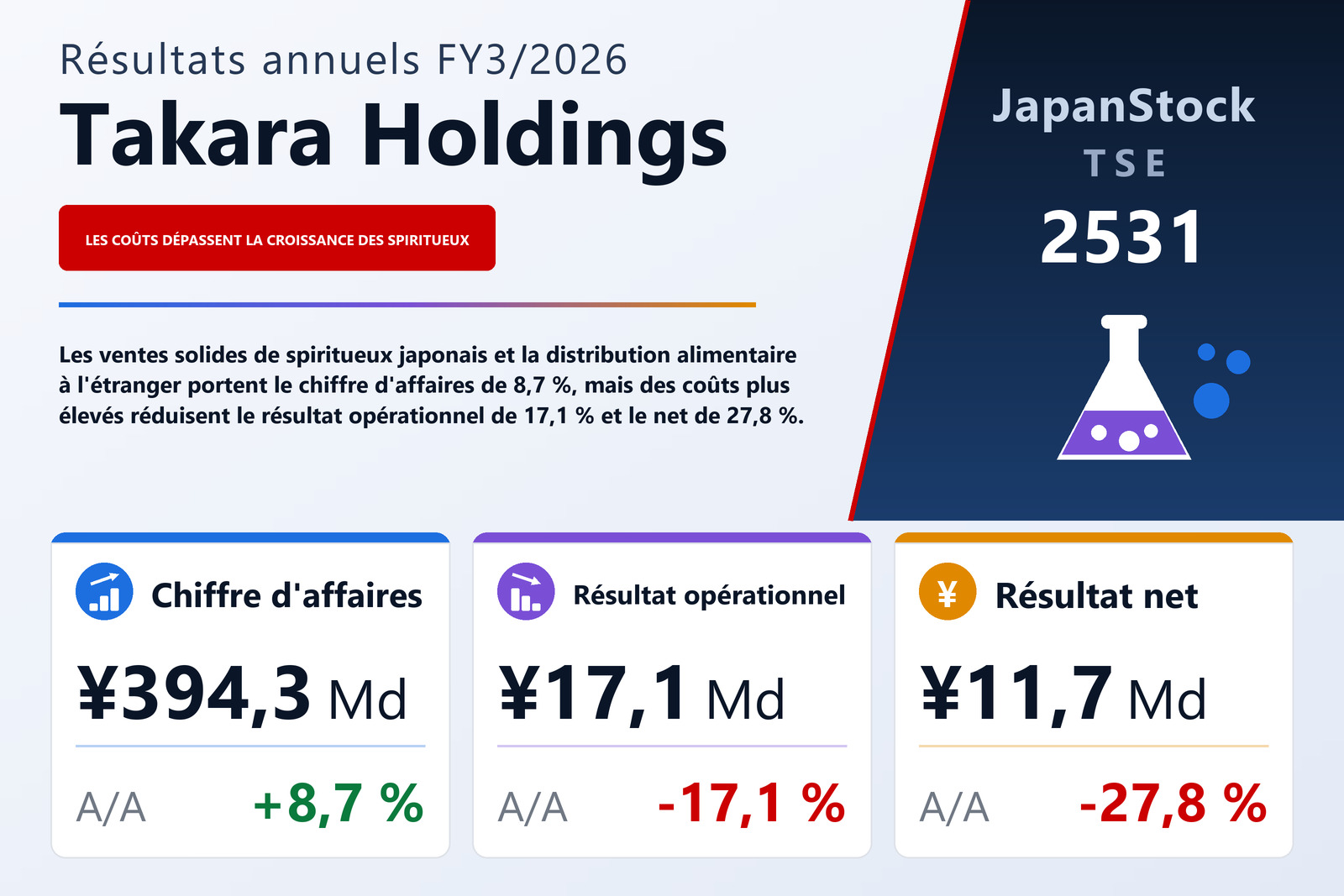 Synthèse des résultats FY3/2026 de Takara Holdings