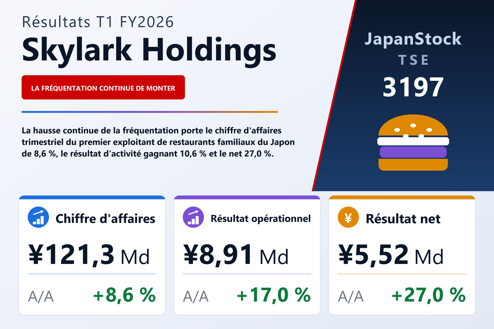 Synthèse des résultats T1 FY2026 de Skylark Holdings