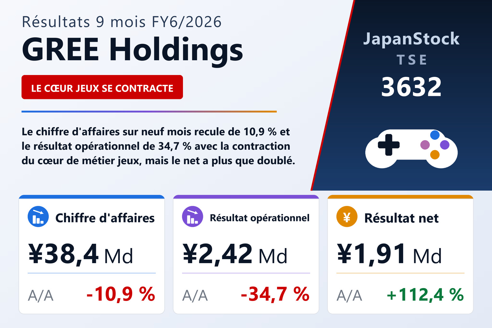 Synthèse des résultats 9M FY6/2026 de GREE Holdings