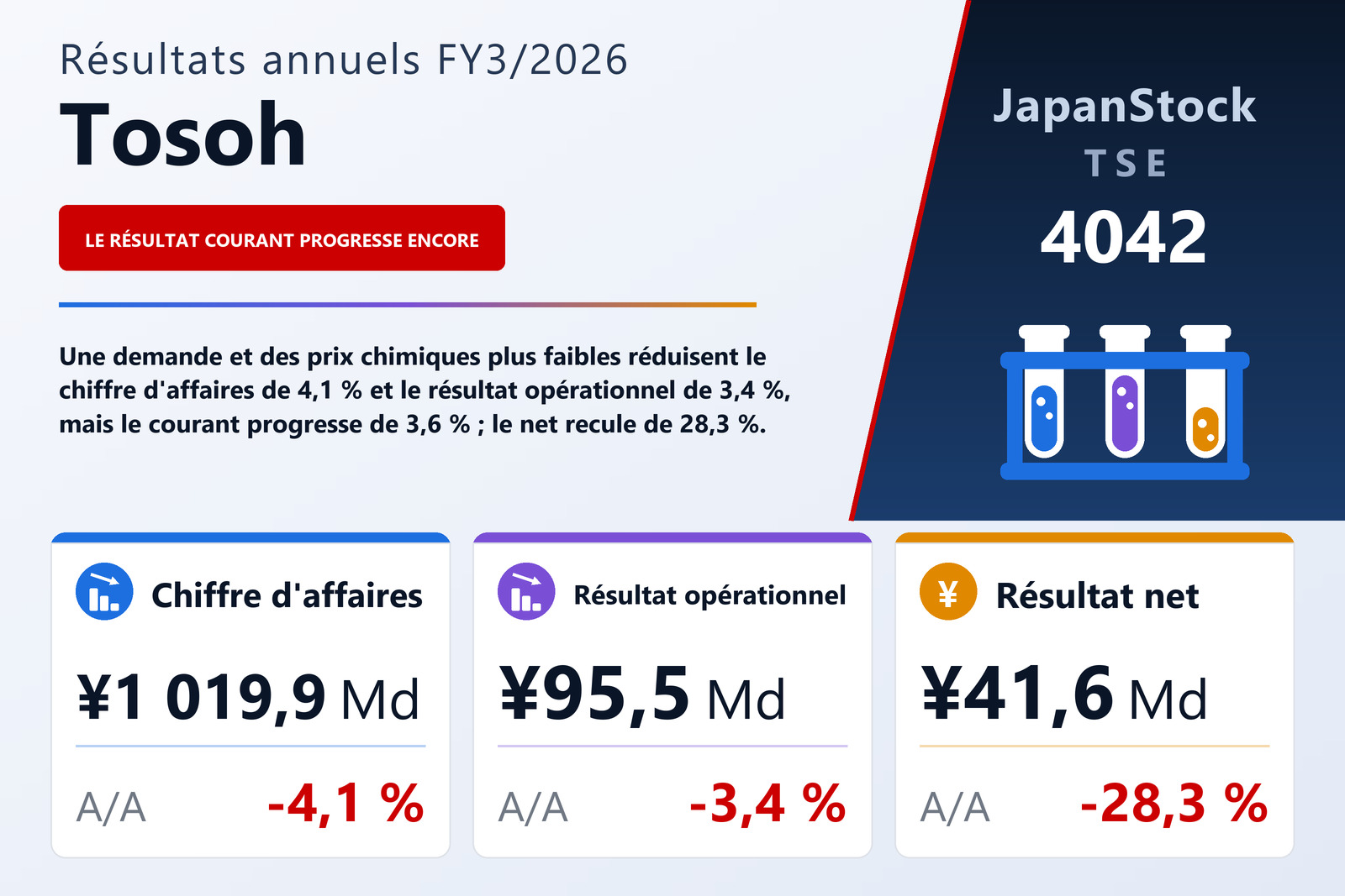 Synthèse des résultats FY3/2026 de Tosoh