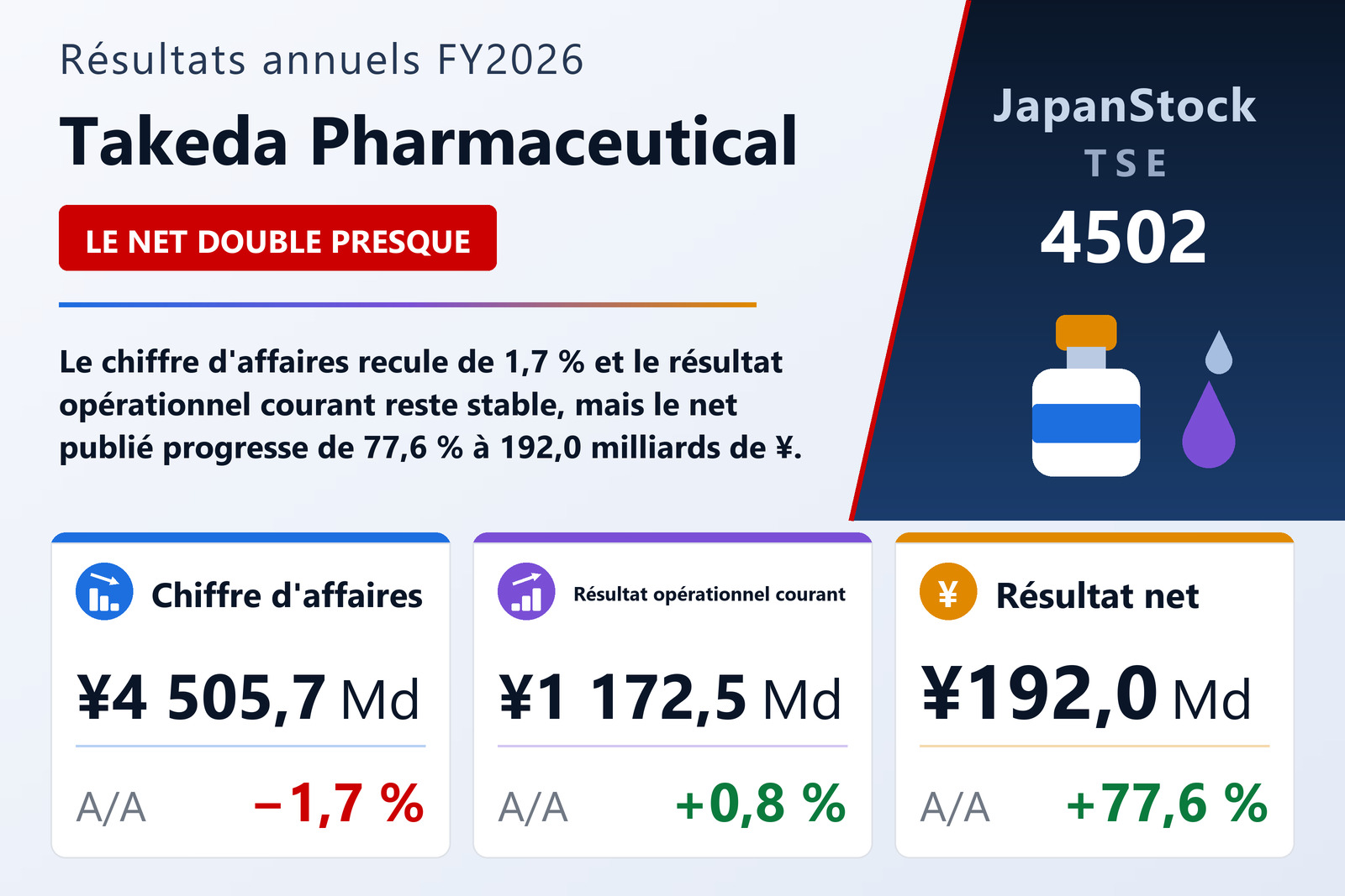 Synthèse des résultats FY2026 de Takeda Pharmaceutical
