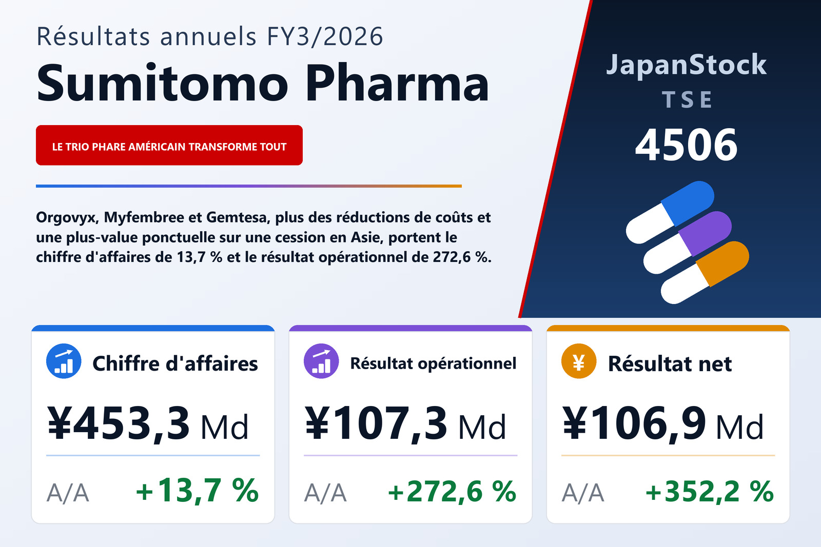 Synthèse des résultats FY3/2026 de Sumitomo Pharma