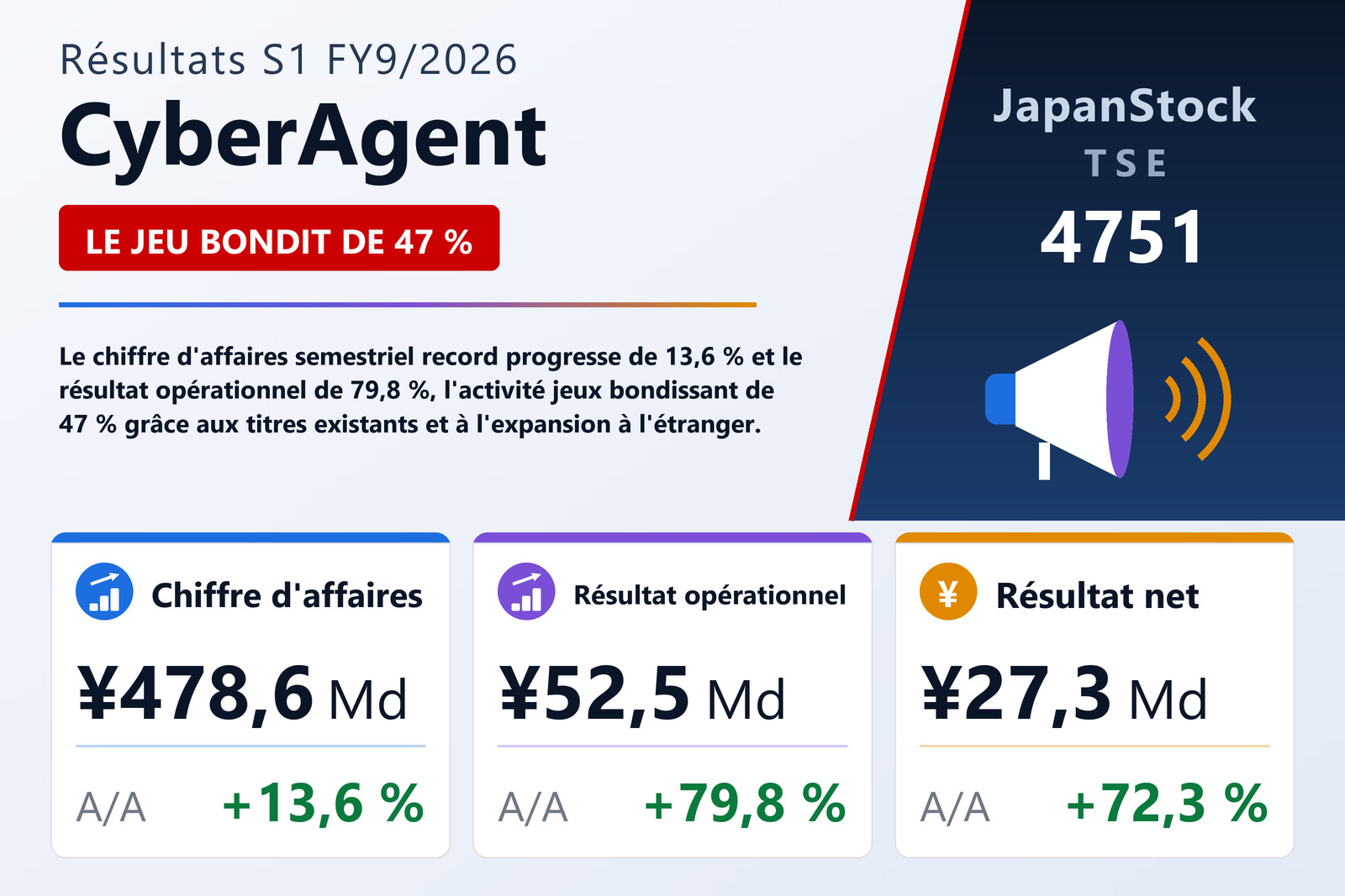 Synthèse des résultats S1 FY9/2026 de CyberAgent