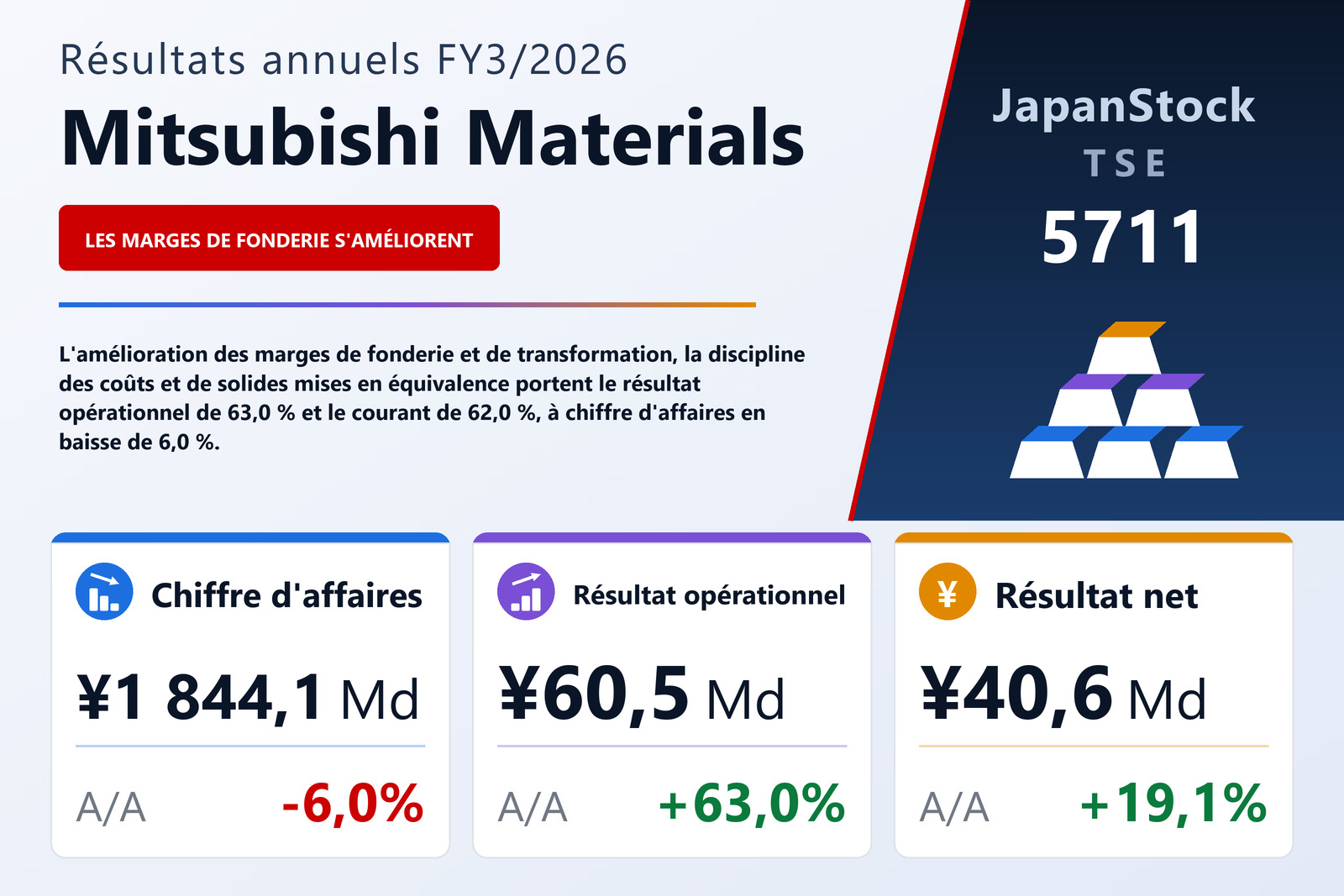 Synthèse des résultats FY3/2026 de Mitsubishi Materials