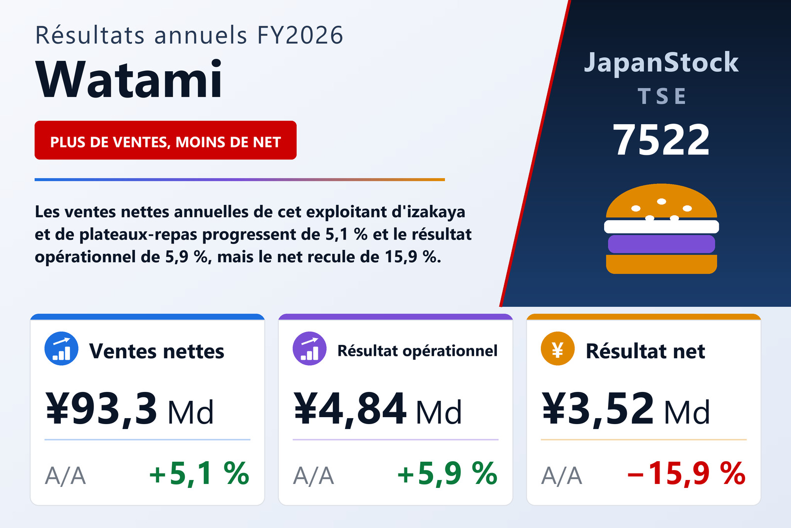 Synthèse des résultats FY2026 de Watami