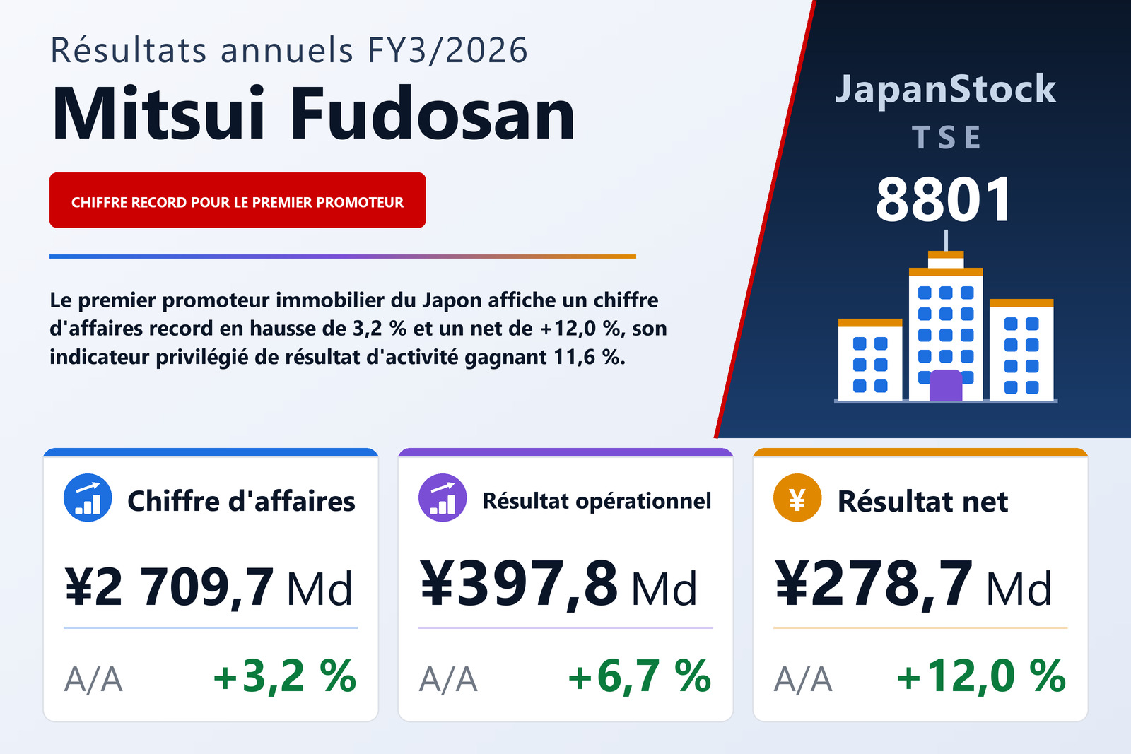 Synthèse des résultats FY3/2026 de Mitsui Fudosan