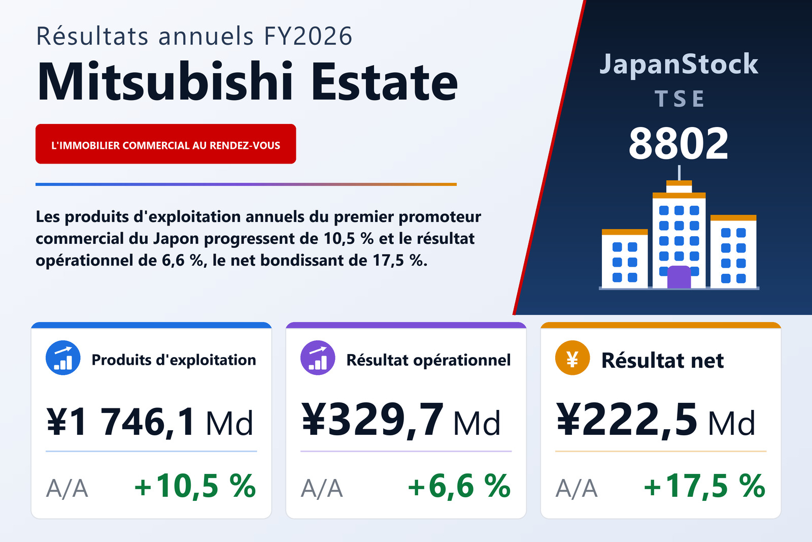 Synthèse des résultats FY2026 de Mitsubishi Estate