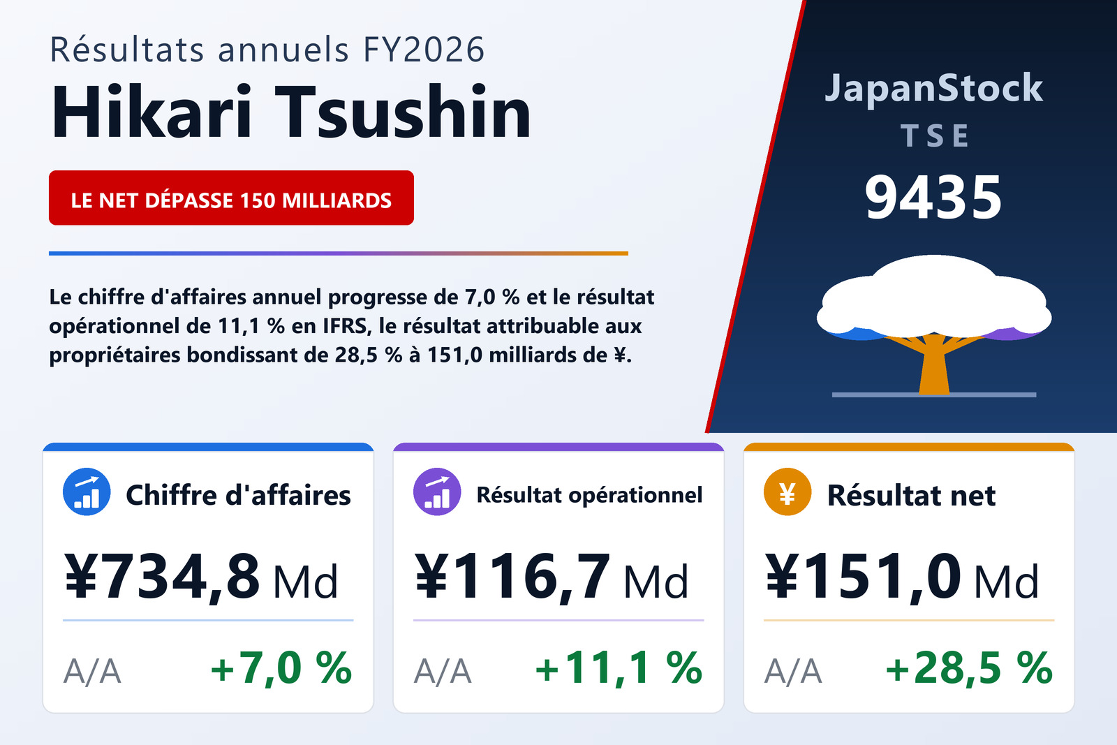 Synthèse des résultats FY2026 de Hikari Tsushin