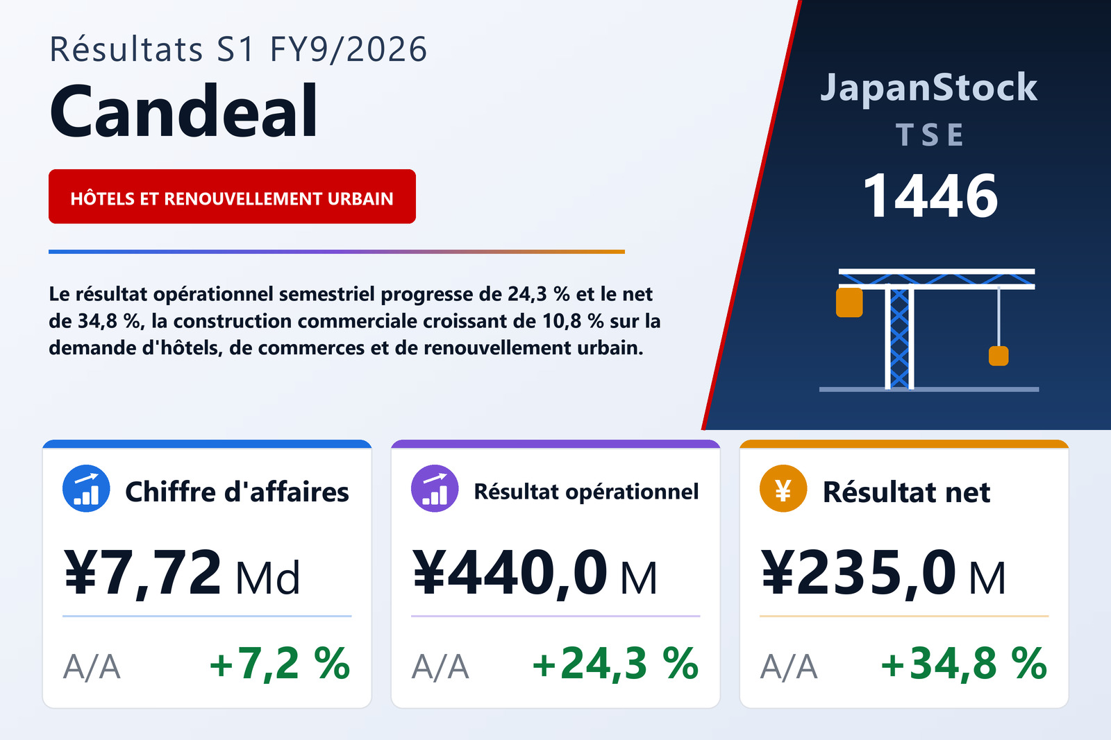 Synthèse des résultats S1 FY9/2026 de Candeal