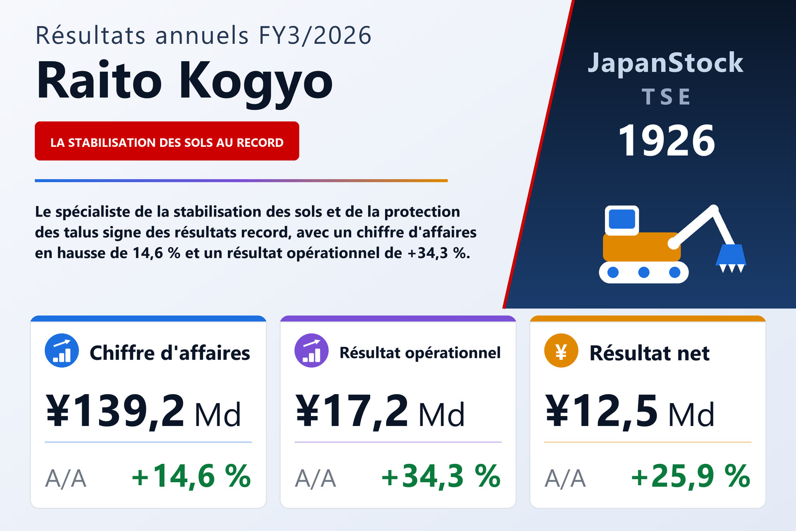Synthèse des résultats FY3/2026 de Raito Kogyo