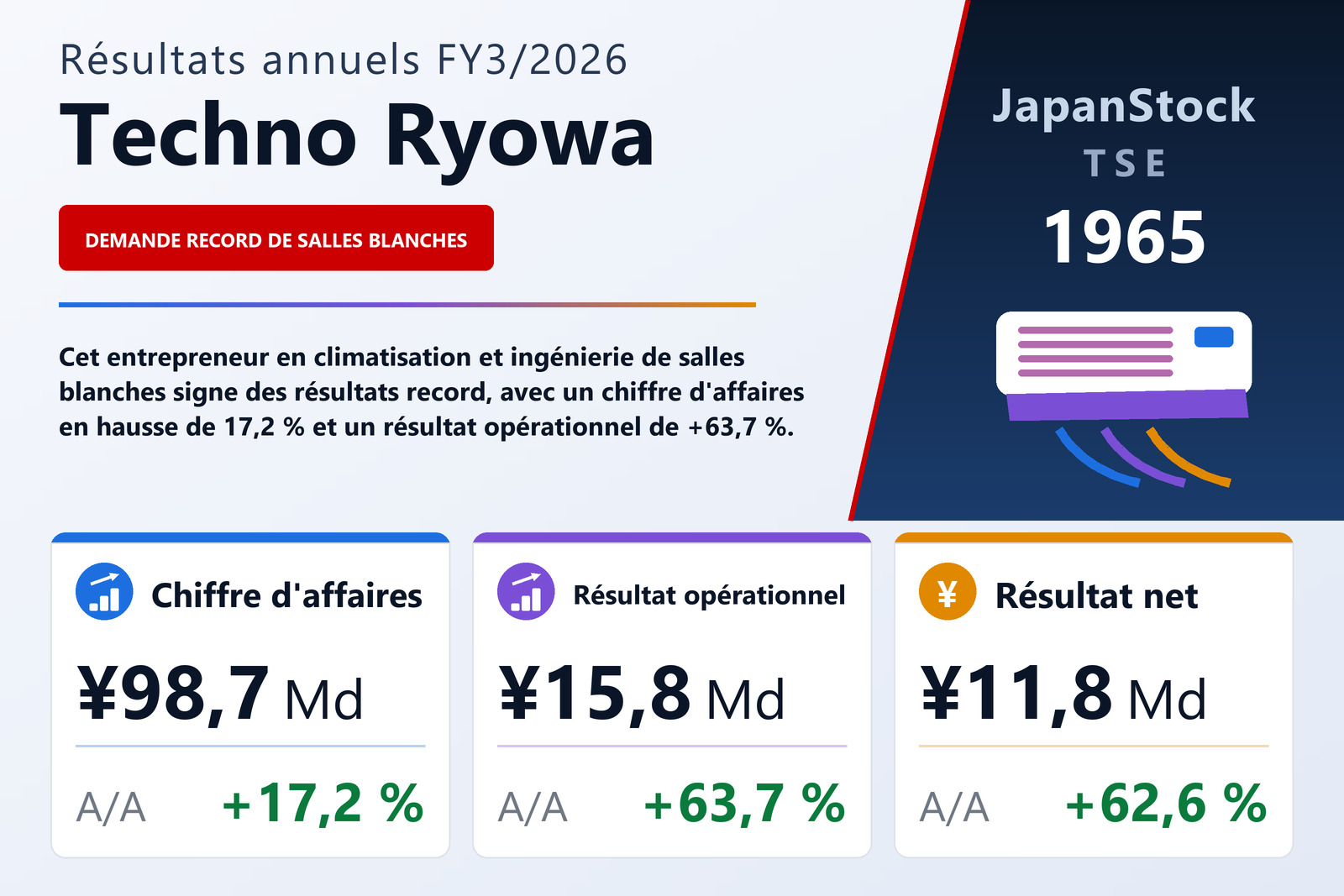 Synthèse des résultats FY3/2026 de Techno Ryowa