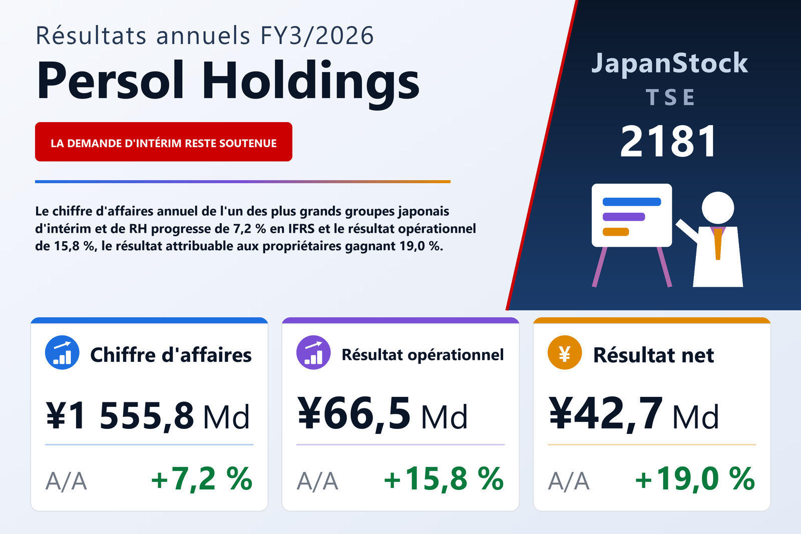 Synthèse des résultats FY3/2026 de Persol Holdings