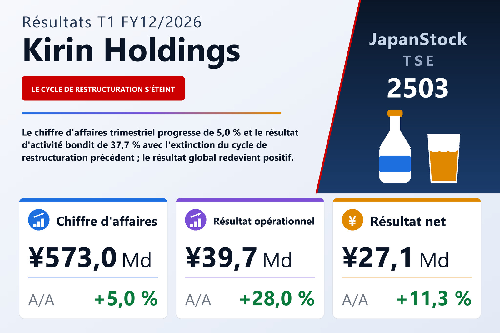 Synthèse des résultats T1 FY12/2026 de Kirin Holdings