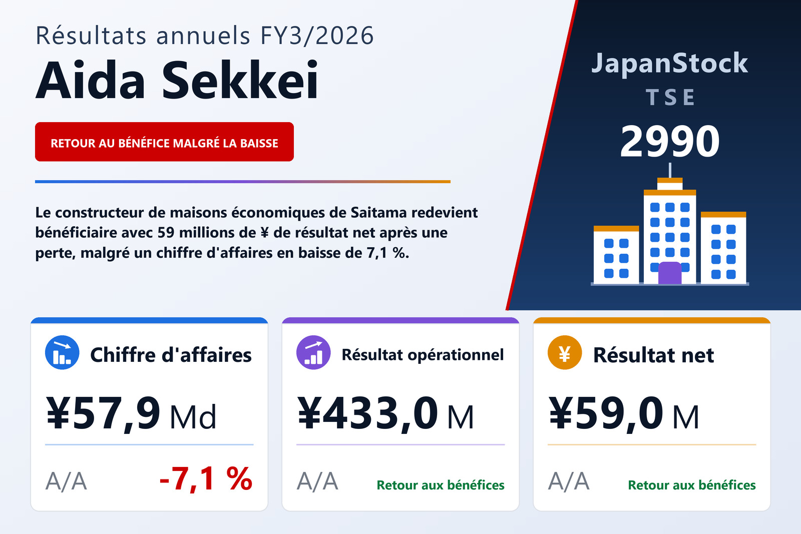 Synthèse des résultats FY3/2026 de Aida Sekkei