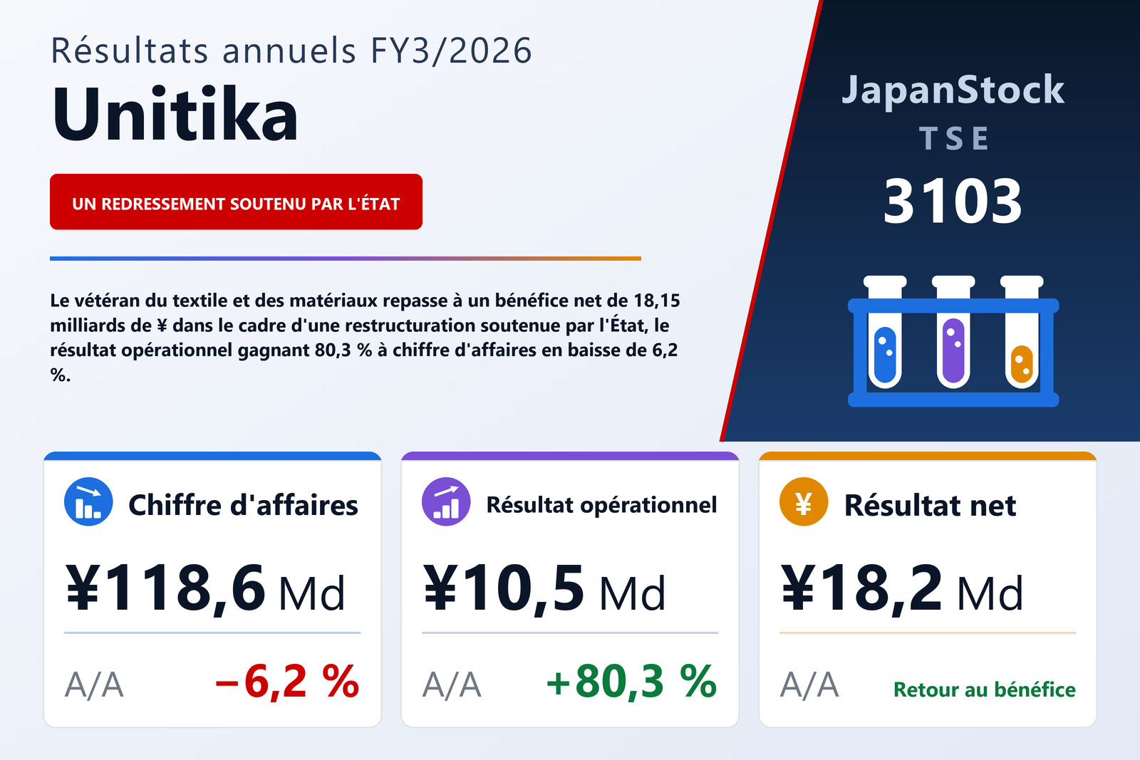 Synthèse des résultats FY3/2026 de Unitika