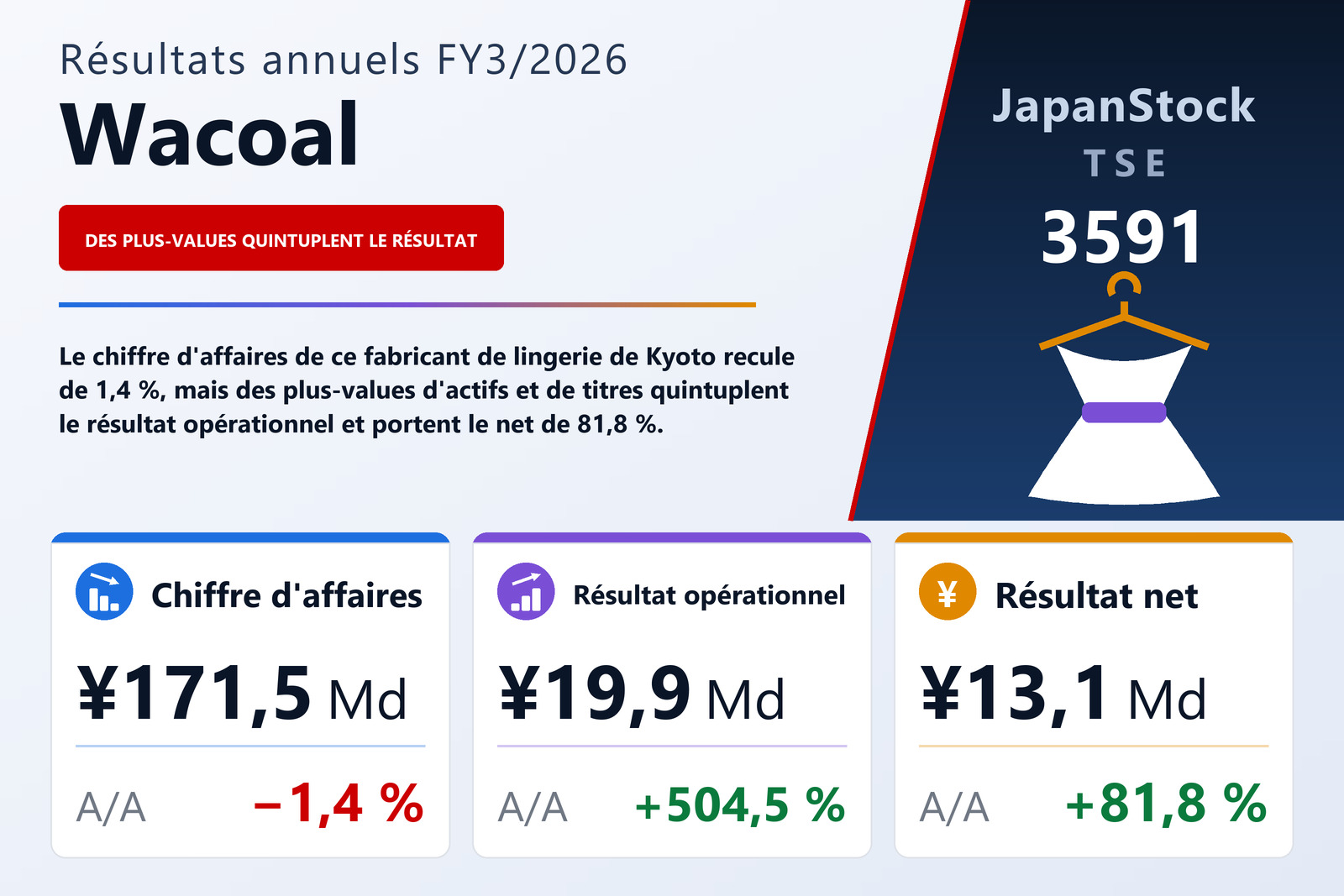 Synthèse des résultats FY3/2026 de Wacoal