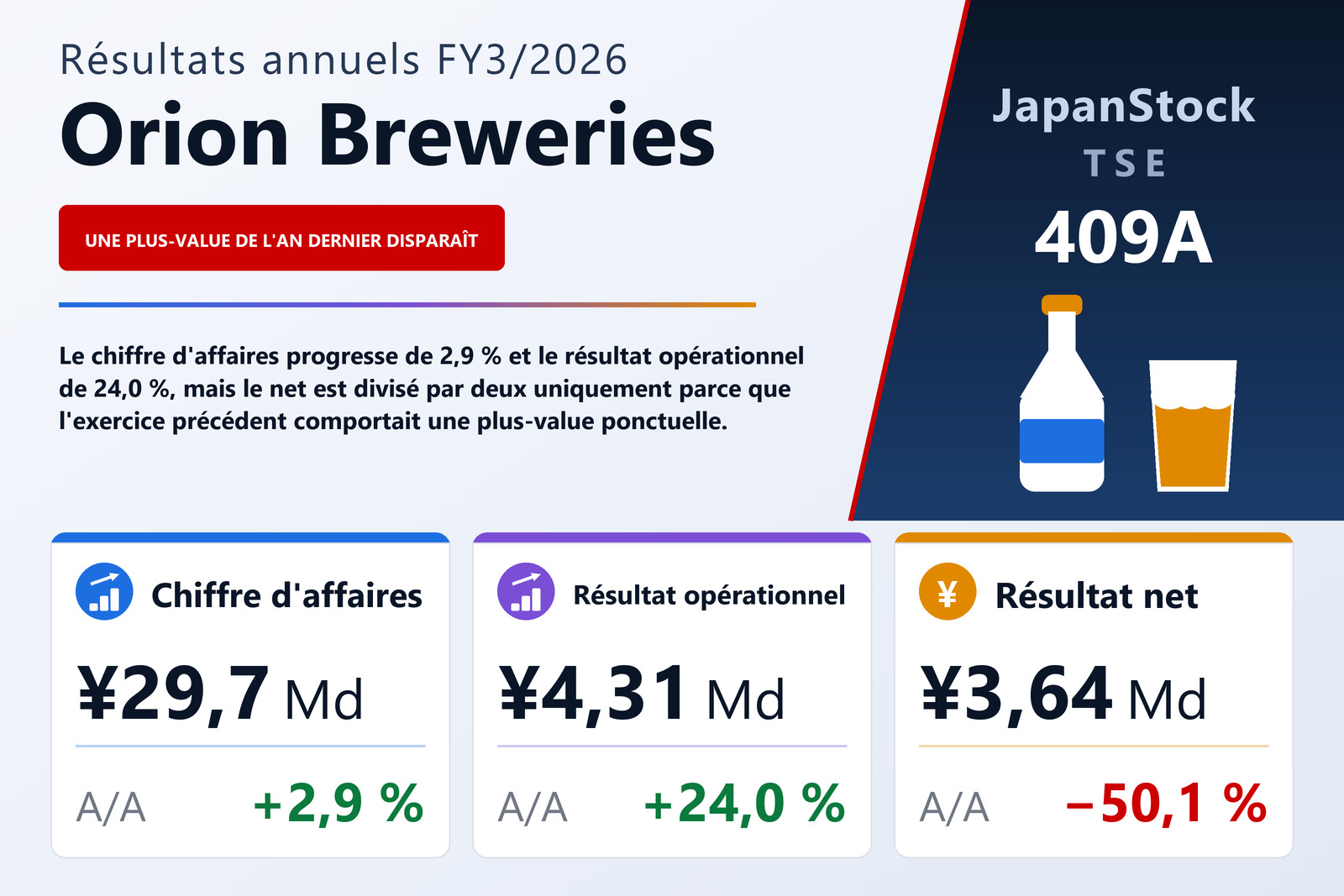 Synthèse des résultats FY3/2026 de Orion Breweries