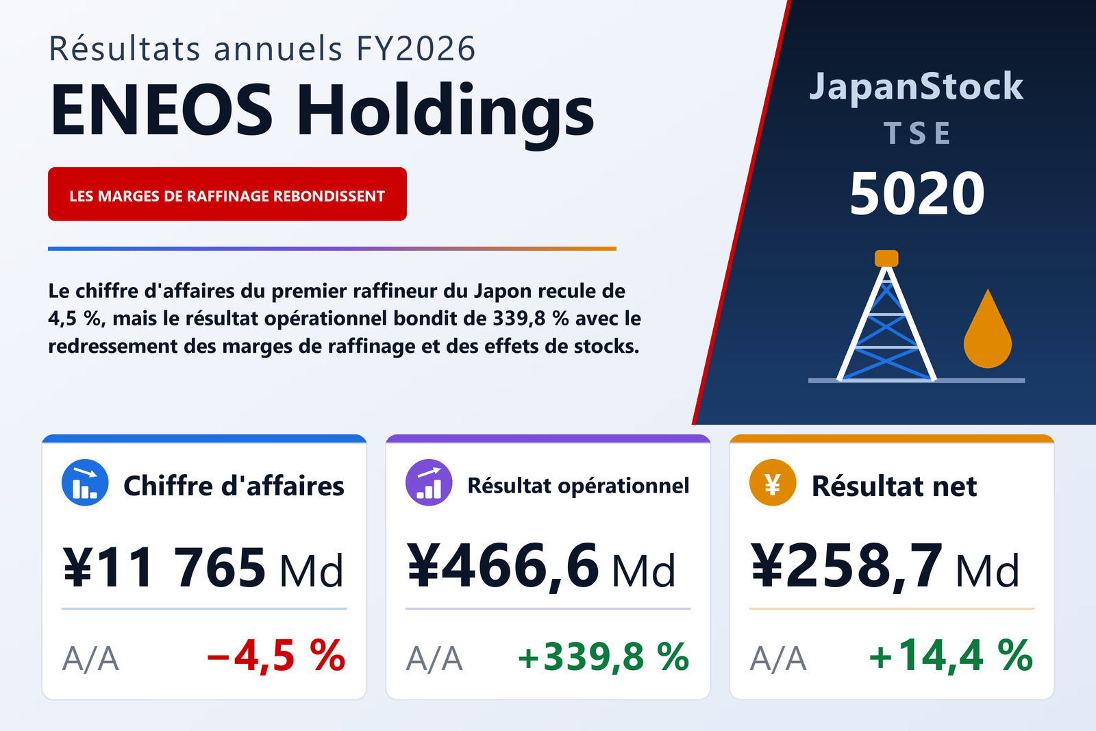 Synthèse des résultats FY2026 de ENEOS Holdings