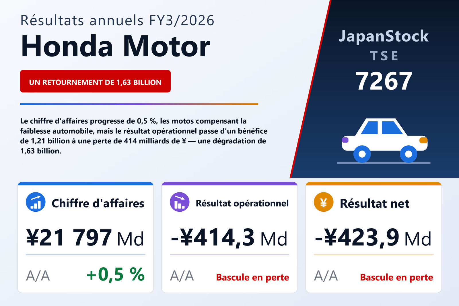 Synthèse des résultats FY3/2026 de Honda Motor