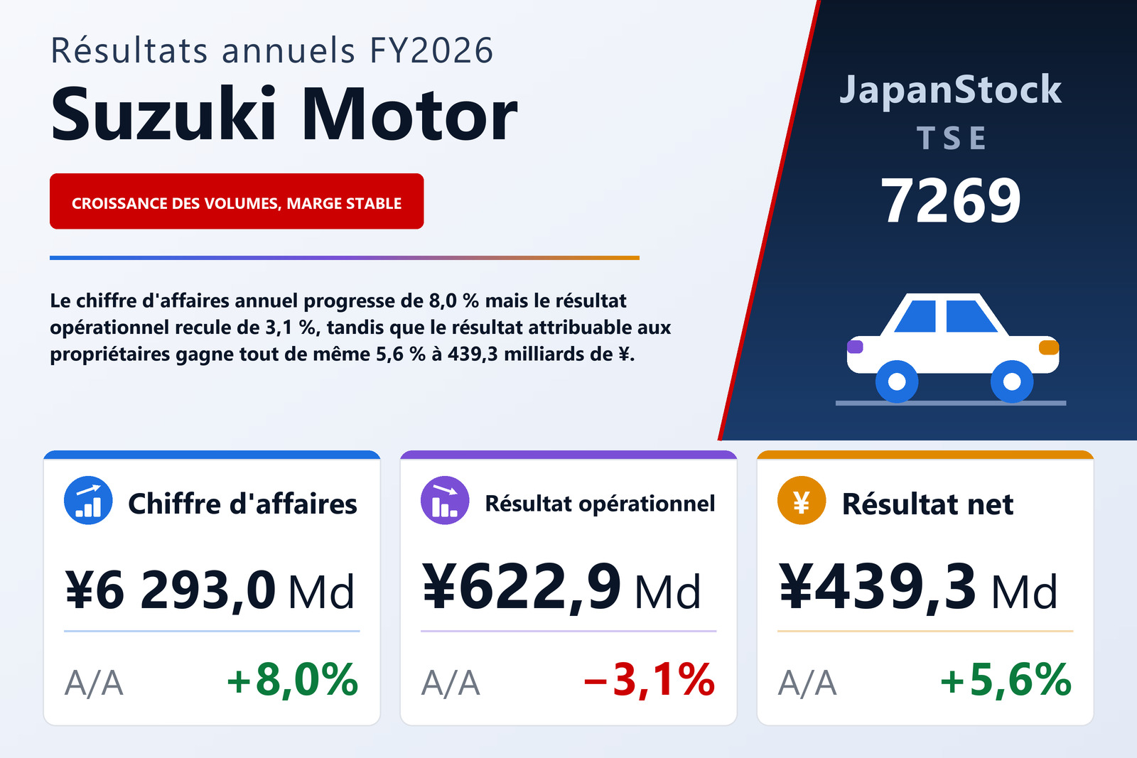 Synthèse des résultats FY2026 de Suzuki Motor