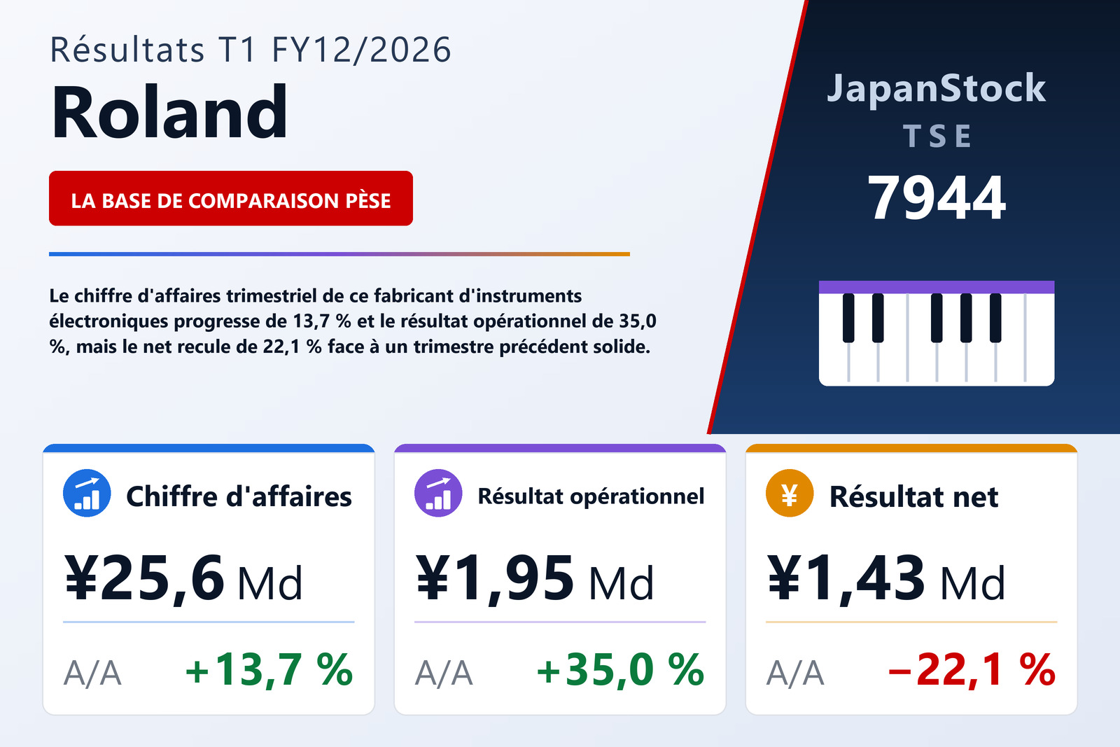 Synthèse des résultats T1 FY12/2026 de Roland