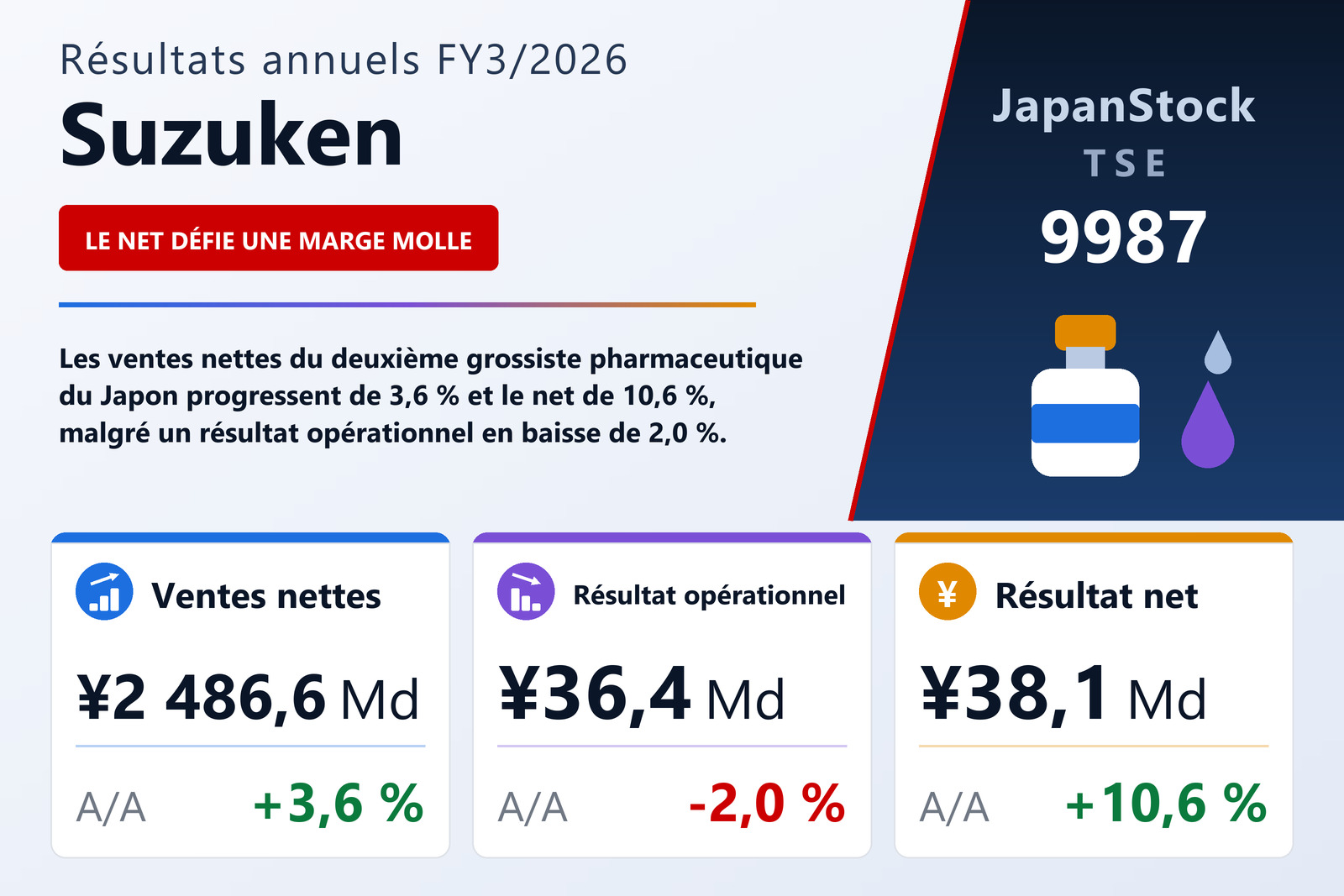 Synthèse des résultats FY3/2026 de Suzuken