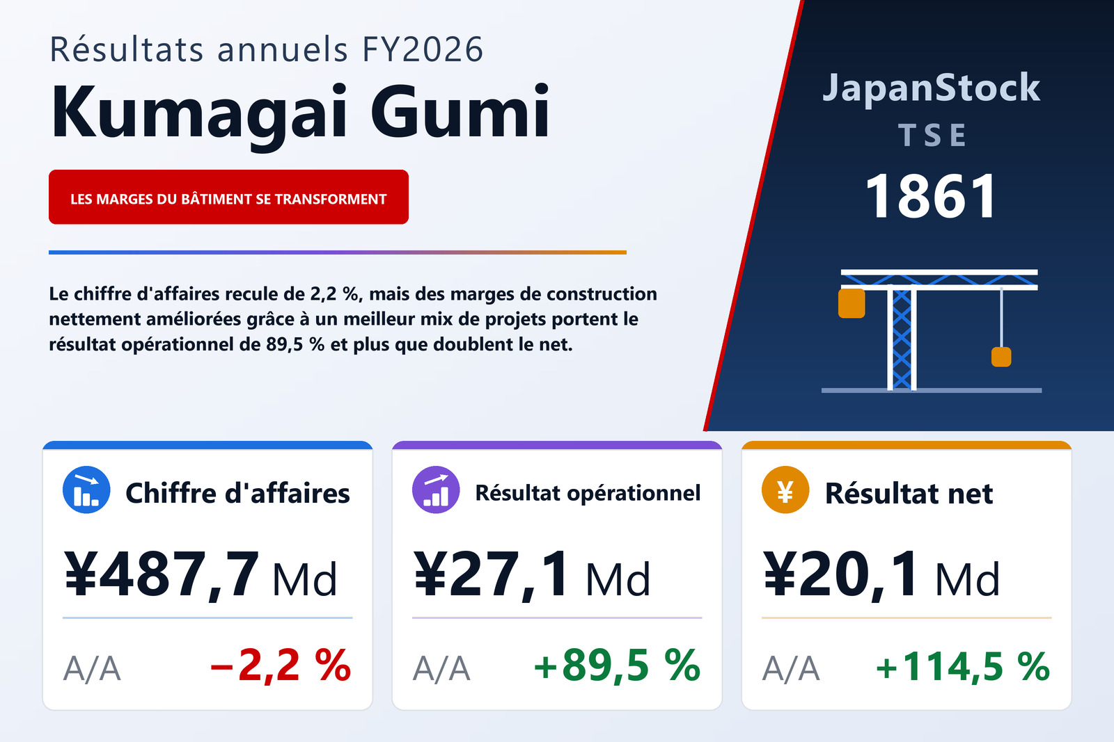 Synthèse des résultats FY2026 de Kumagai Gumi