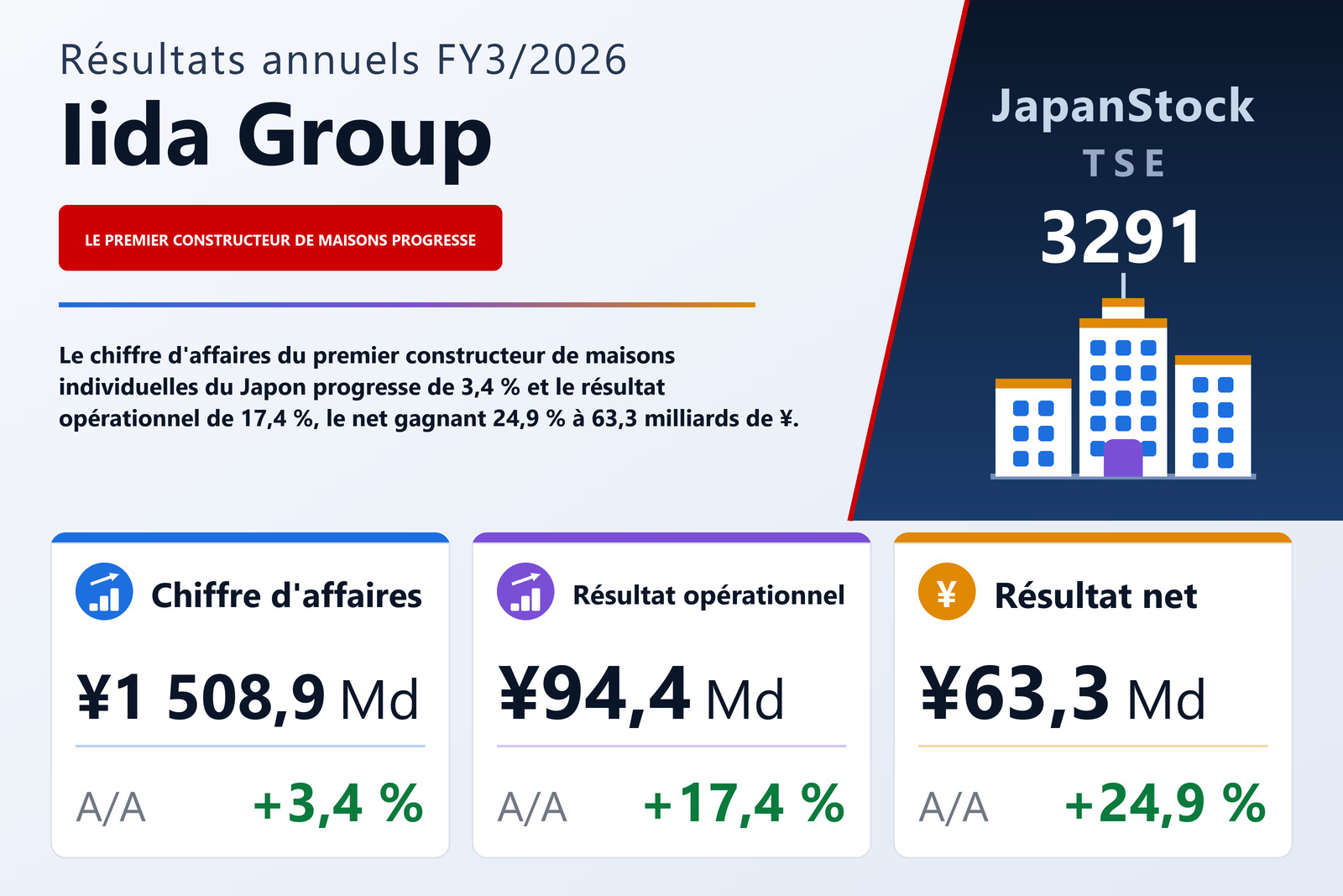 Synthèse des résultats FY3/2026 de Iida Group
