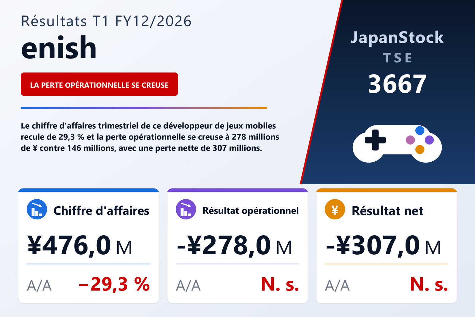 Synthèse des résultats T1 FY12/2026 de enish