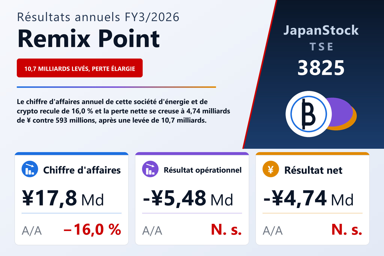 Synthèse des résultats FY3/2026 de Remix Point