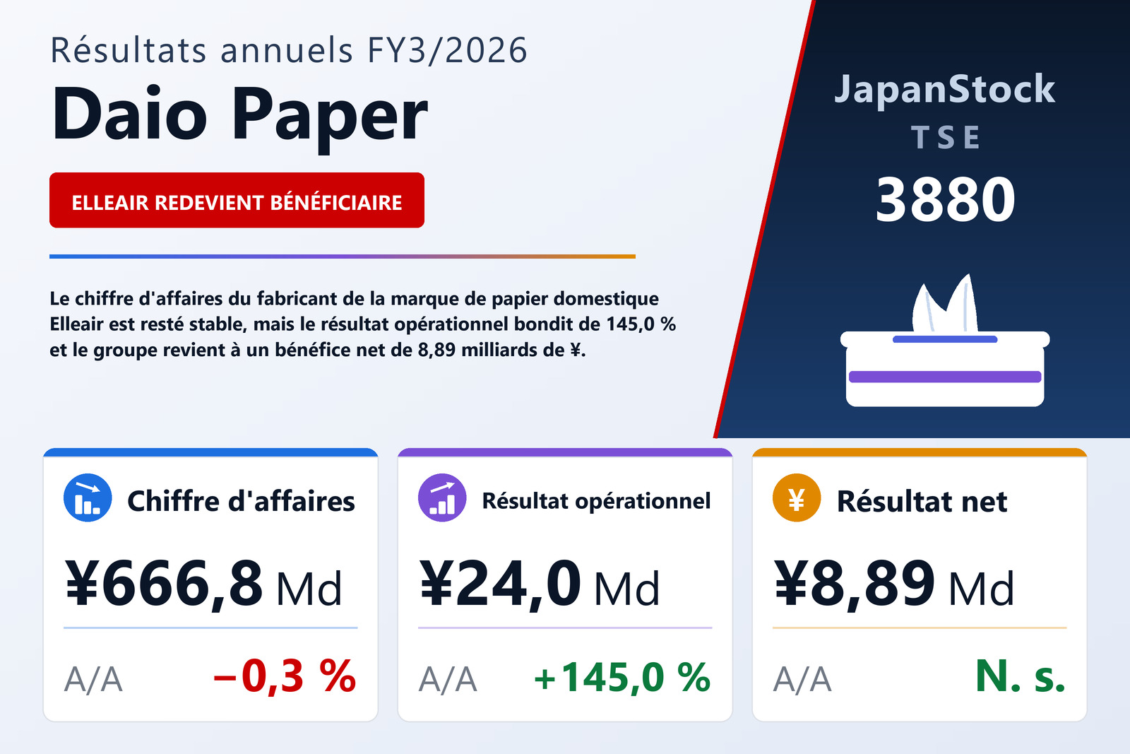 Synthèse des résultats FY3/2026 de Daio Paper
