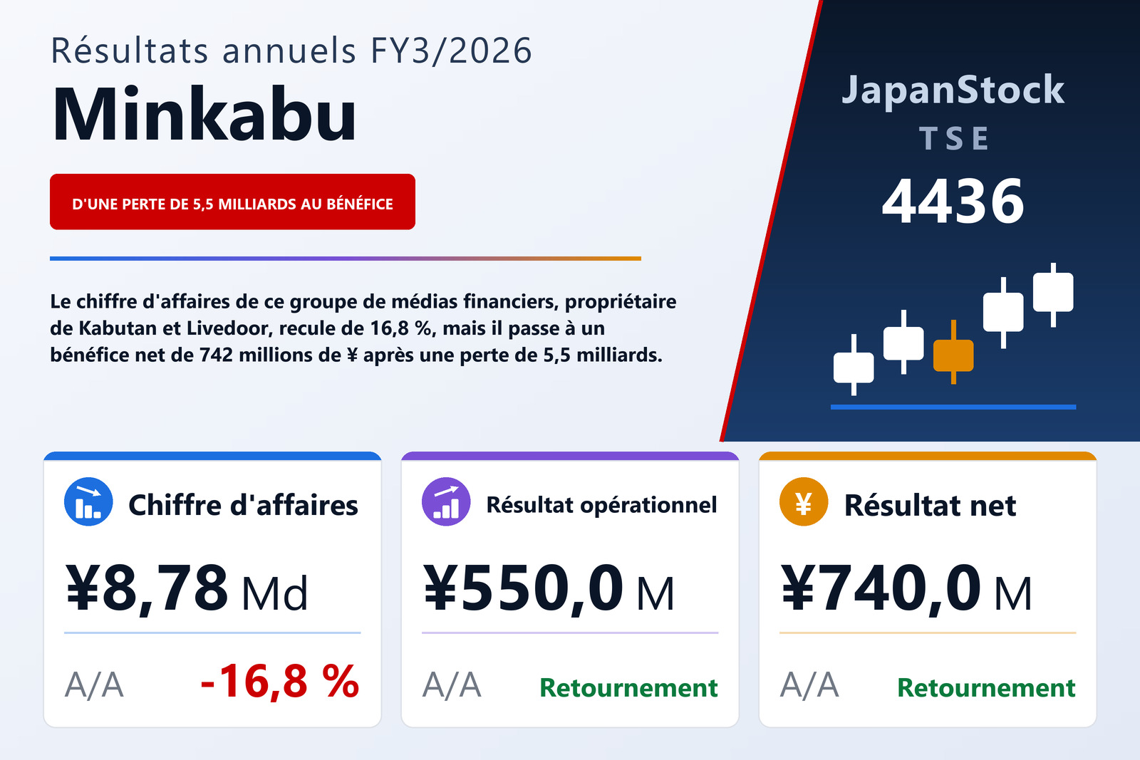 Synthèse des résultats FY3/2026 de Minkabu
