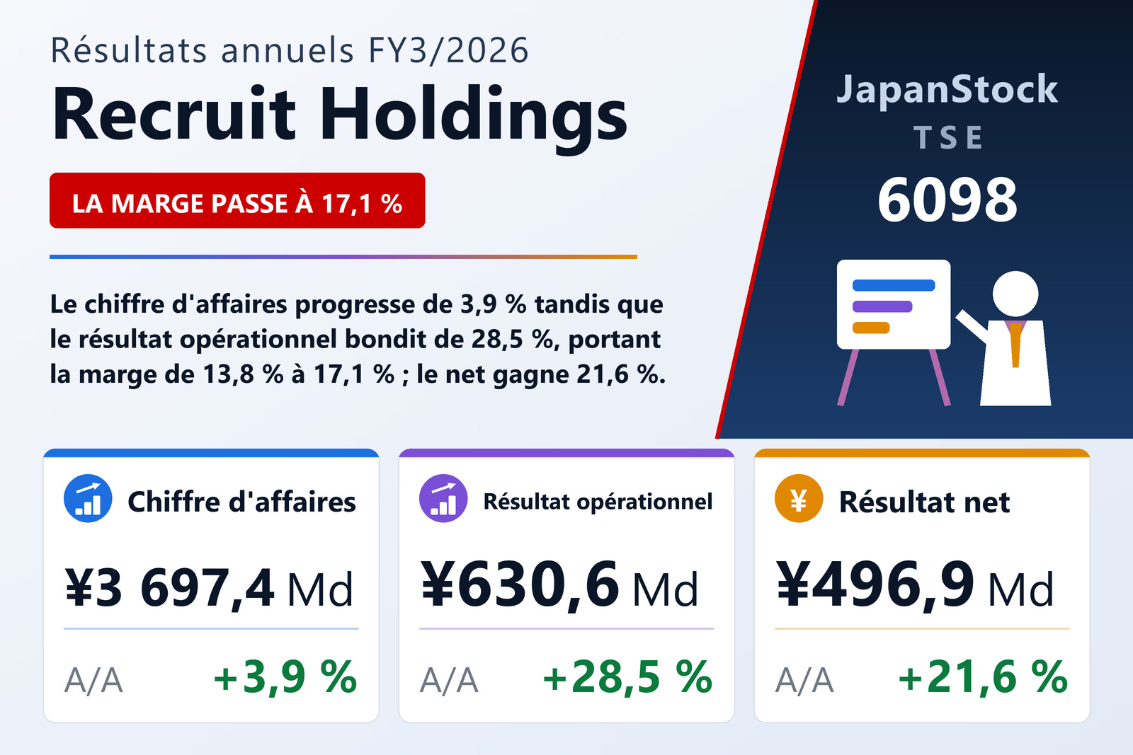 Synthèse des résultats FY3/2026 de Recruit Holdings