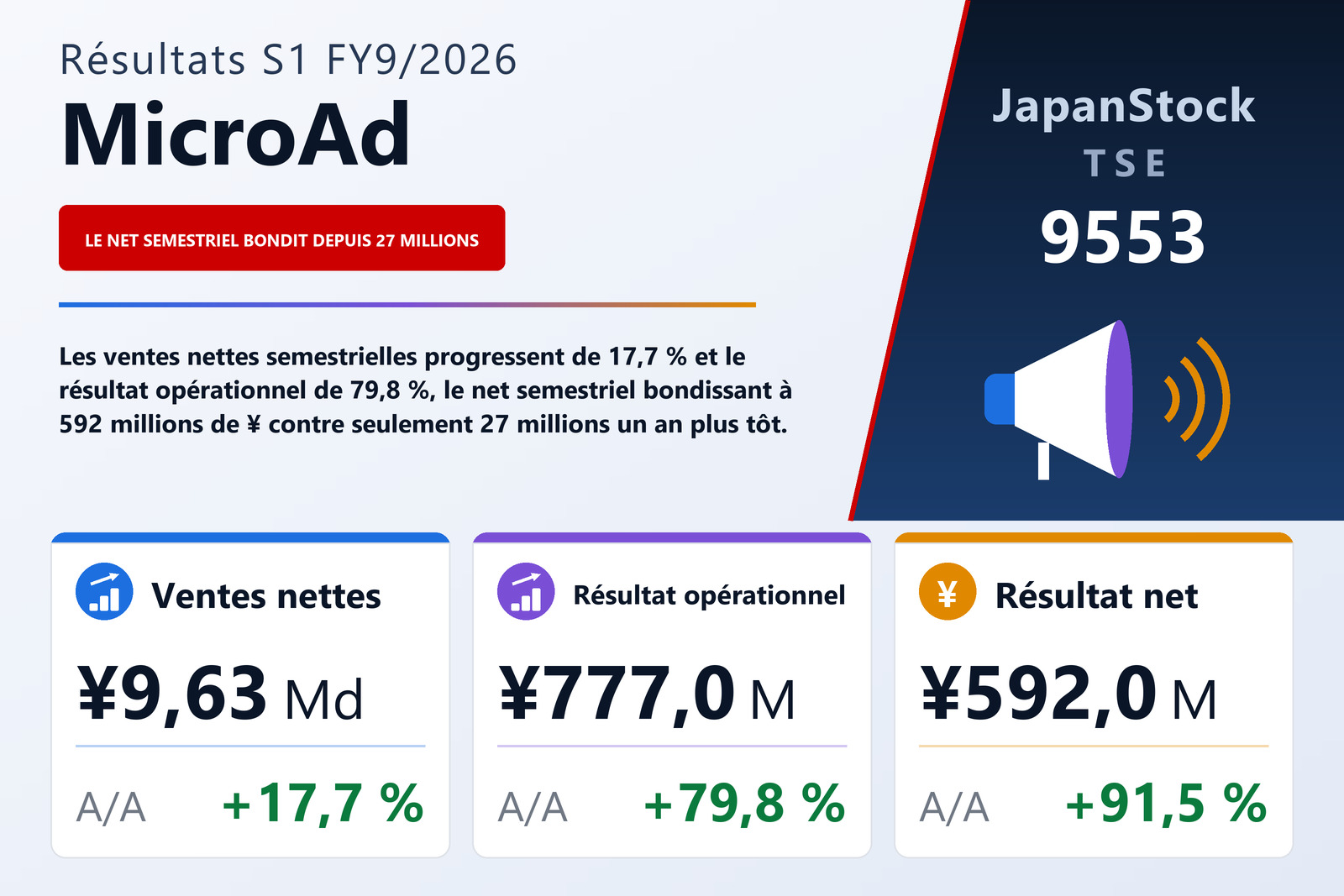 Synthèse des résultats S1 FY9/2026 de MicroAd
