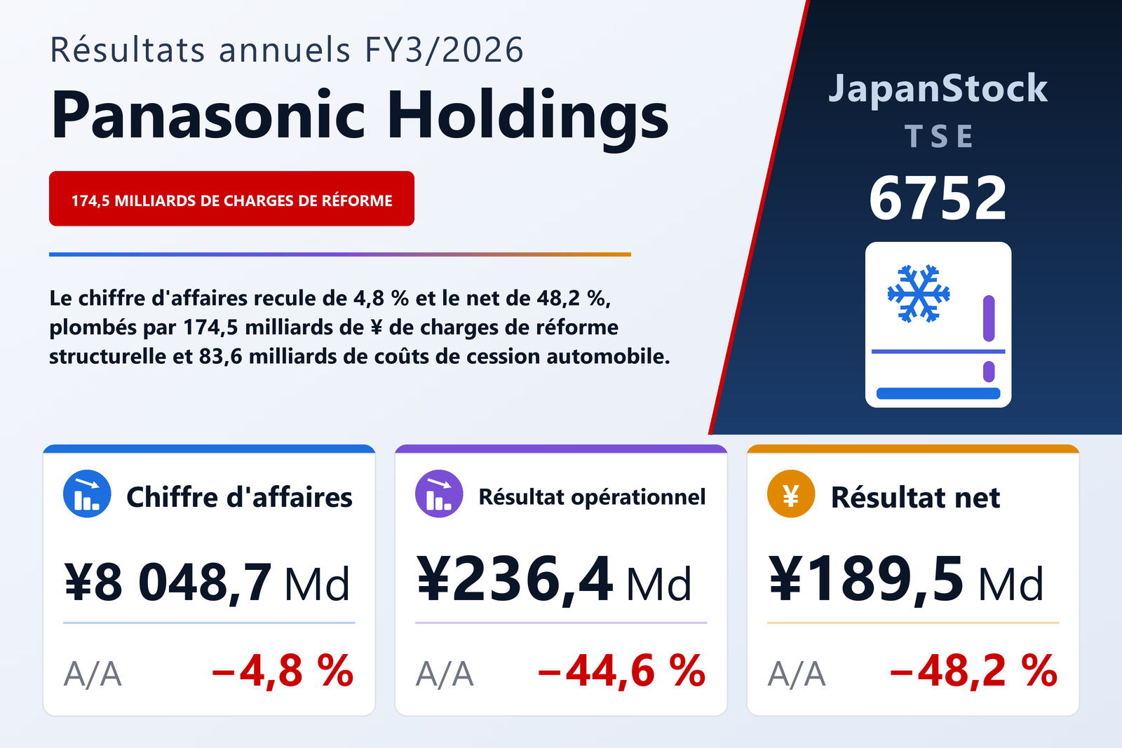 Synthèse des résultats FY3/2026 de Panasonic Holdings
