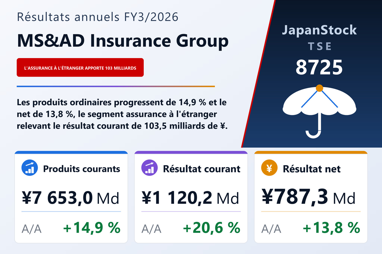 Synthèse des résultats FY3/2026 de MS&AD Insurance Group