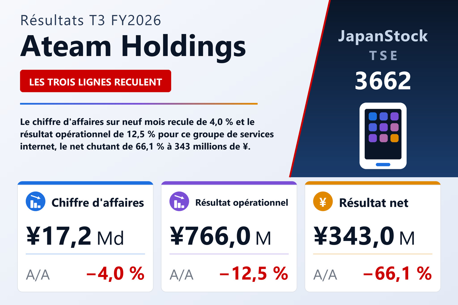 Synthèse des résultats T3 FY2026 de Ateam Holdings