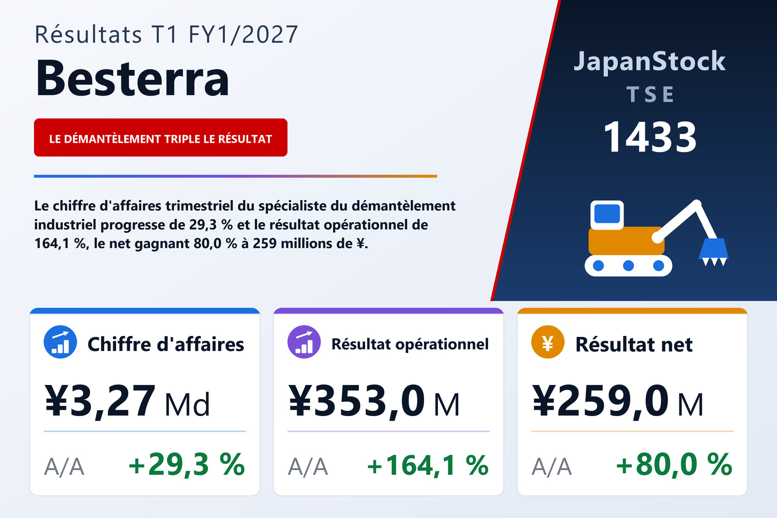 Synthèse des résultats T1 FY1/2027 de Besterra