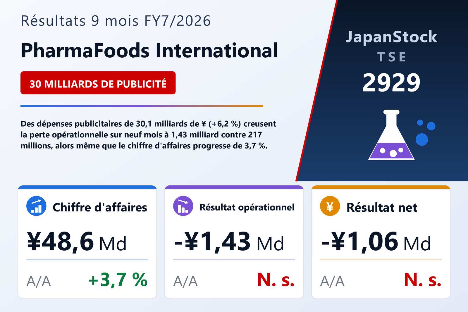 Synthèse des résultats 9M FY7/2026 de PharmaFoods International